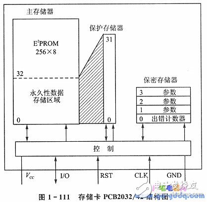 IC簡介 IC卡與單片機(jī)的應(yīng)用