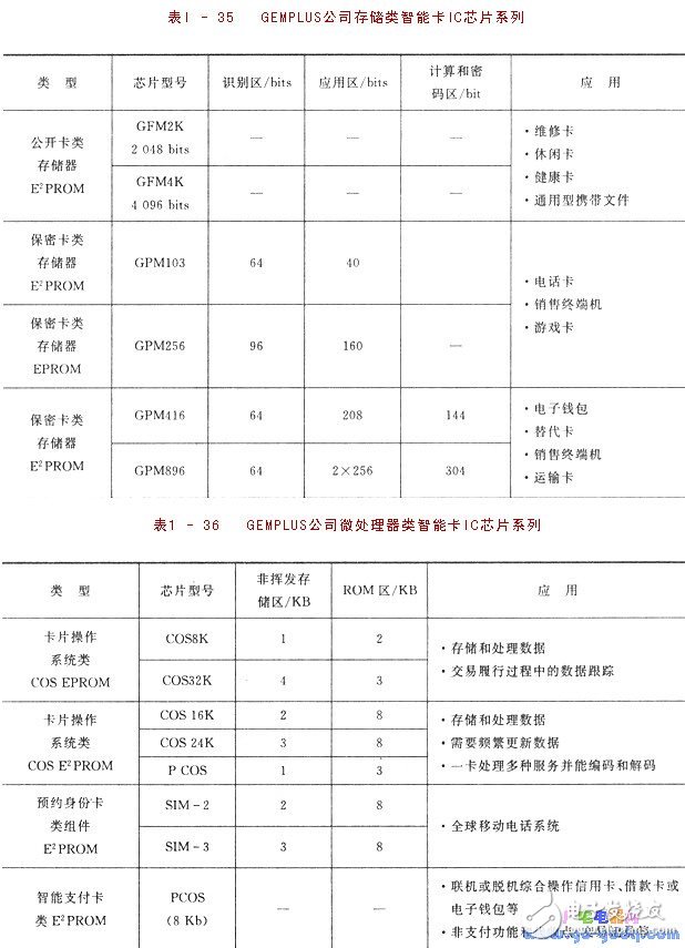 IC簡(jiǎn)介 IC卡與單片機(jī)的應(yīng)用