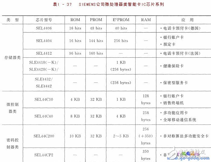 IC簡(jiǎn)介 IC卡與單片機(jī)的應(yīng)用