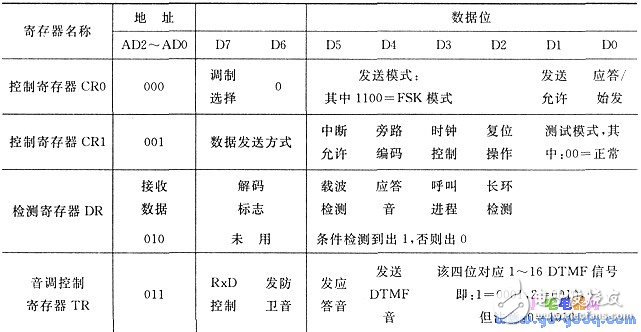 基于MODEM芯片構(gòu)成的單片機自動報警裝置設(shè)計
