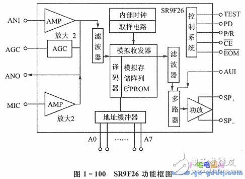 SR9F26芯片的移動(dòng)通信系統(tǒng)中的應(yīng)用分析