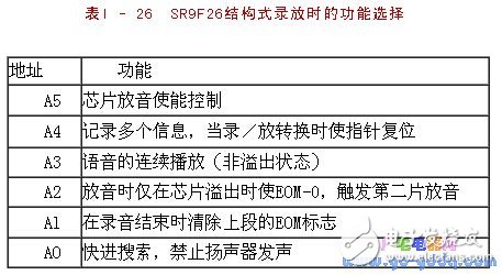 SR9F26芯片的移動通信系統(tǒng)中的應(yīng)用分析