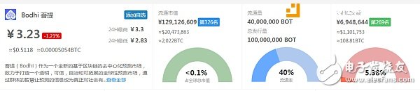 加密貨幣：預(yù)測市場誰主沉浮？