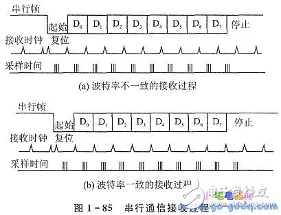 串行通信的實現條件和波特率自動整定問題