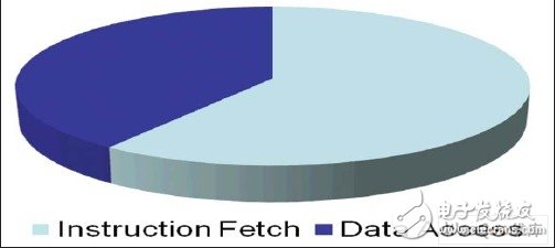 ARM平臺的低功耗軟件設(shè)計和編寫