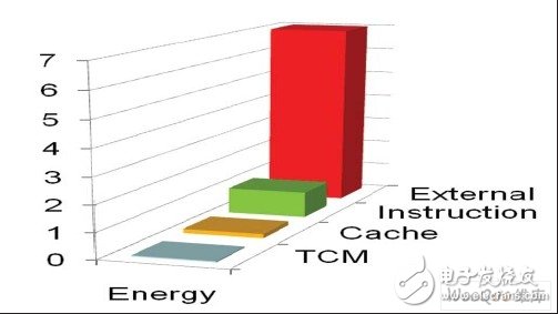 ARM平臺的低功耗軟件設(shè)計和編寫