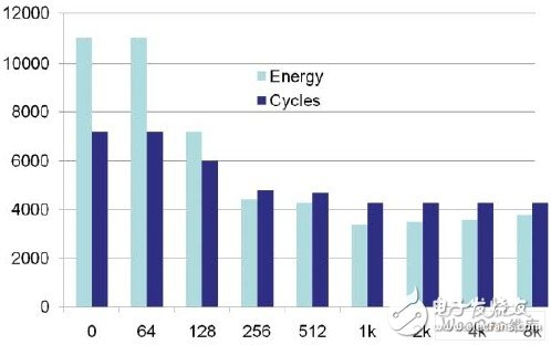 ARM平臺的低功耗軟件設(shè)計和編寫