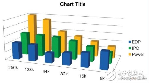 ARM平臺的低功耗軟件設(shè)計和編寫
