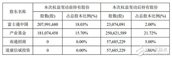 國(guó)家大基金6.4億元再次加碼投資通富微電