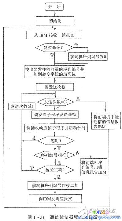 淺談PC/XT機與單片機通信系統(tǒng)的設計