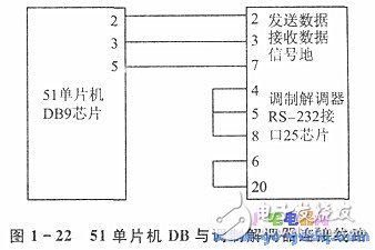51單片機串行接口和調(diào)制解調(diào)器的遠程通信實現(xiàn)