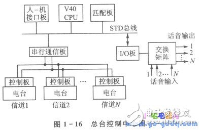 單片機遠距離多機串行通信應用