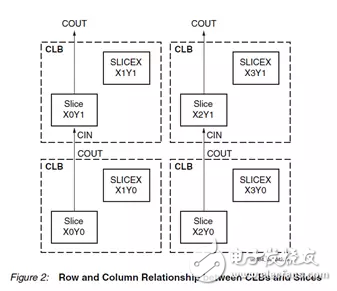 Xilinx FPGA底層資源架構(gòu)與設(shè)計規(guī)范