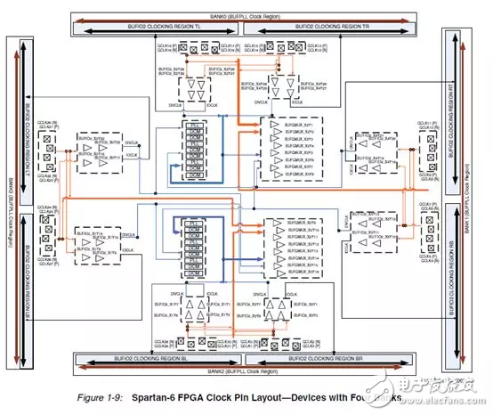 Xilinx FPGA底層資源架構(gòu)與設(shè)計規(guī)范
