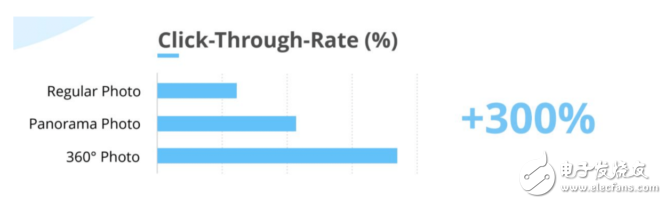 OmniVirt一直在為虛擬現(xiàn)實提供廣告平臺，360度廣告則為廣告行業(yè)提供了一種可能