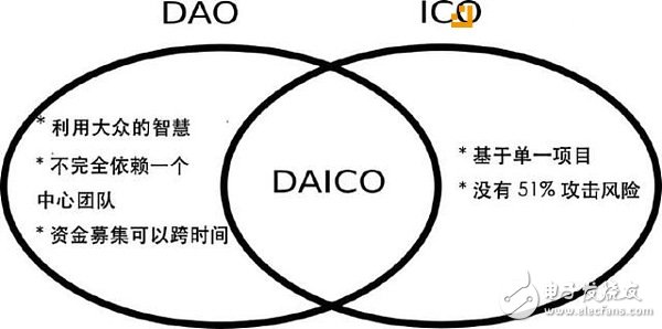 I-C-O為何如此重要？