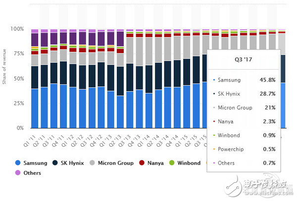 國(guó)際內(nèi)存市場(chǎng)進(jìn)入低谷 國(guó)產(chǎn)DDR4內(nèi)存開始崛起 