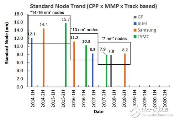 晶圓代工技術(shù)誰才是真正的領(lǐng)導(dǎo)者 臺(tái)積電最先進(jìn)?