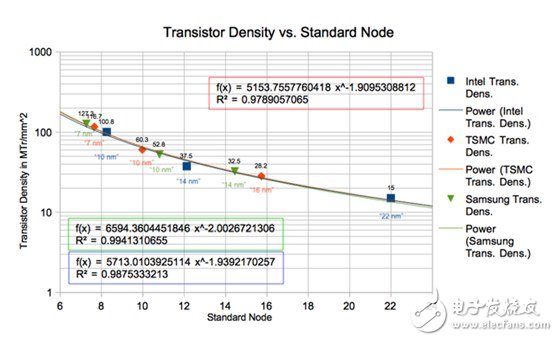 晶圓代工技術(shù)誰才是真正的領(lǐng)導(dǎo)者 臺(tái)積電最先進(jìn)?