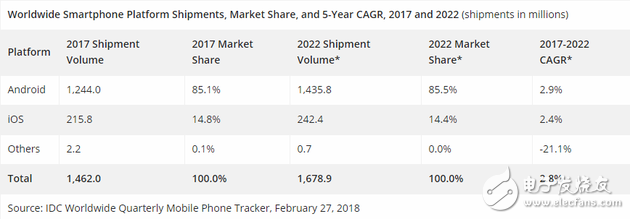IDC預(yù)測全球智能手機(jī)的出貨量2018年將回升 保持2.8%年復(fù)合增長率