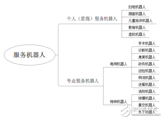 服務(wù)機(jī)器人市場(chǎng)現(xiàn)狀：核心瓶頸尚待突破