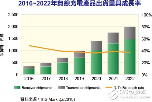 2018年無線充電市場(chǎng)接受度持續(xù)提升 2022年出貨量預(yù)計(jì)挑戰(zhàn)20億臺(tái)