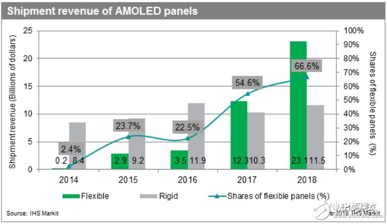 2017年柔性AMOLED面板營(yíng)收達(dá)到120億美元，而2016年為35億美元，增幅為250%