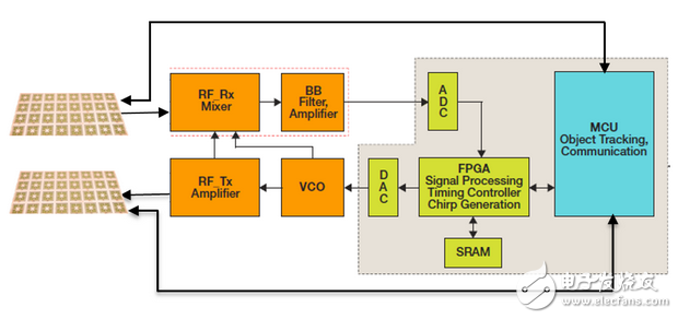 自動駕駛汽車市場現狀：光達仍然是最熱門