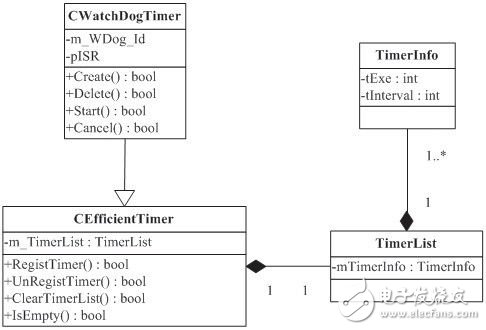 基于VxWorks的看門狗定高效定時機制設計實現(xiàn)