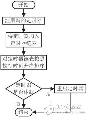 基于VxWorks的看門狗定高效定時(shí)機(jī)制設(shè)計(jì)實(shí)現(xiàn)