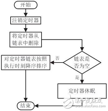 基于VxWorks的看門狗定高效定時(shí)機(jī)制設(shè)計(jì)實(shí)現(xiàn)