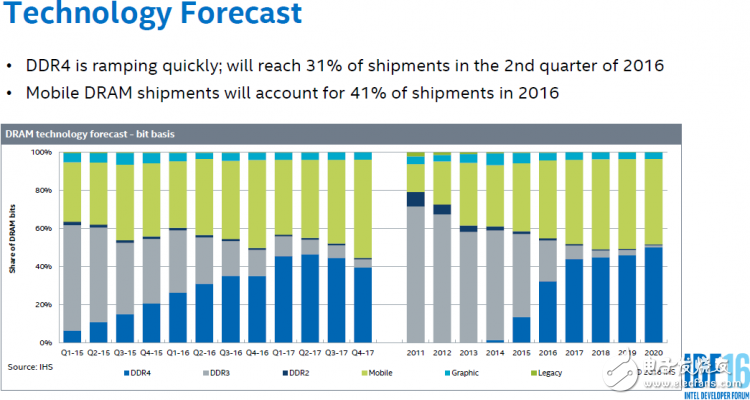 中國存儲器產(chǎn)業(yè)如何發(fā)展？