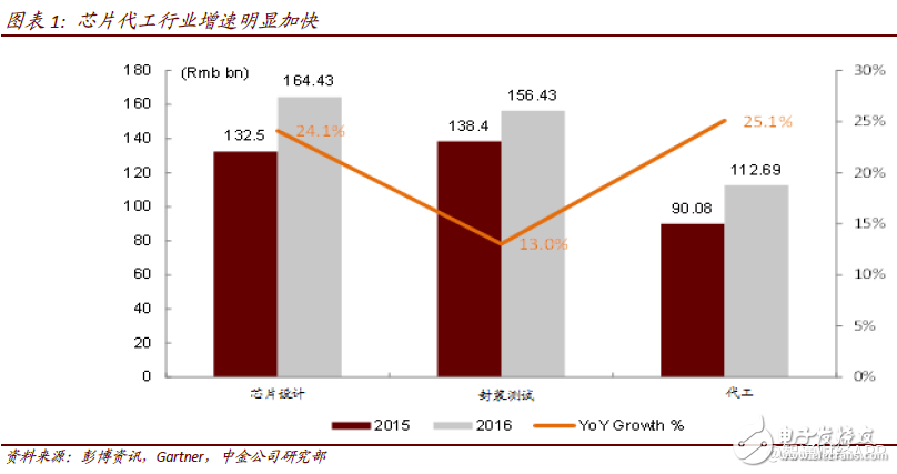 2018年中芯國際將進入過渡期 計劃布局人工智能、汽車和虛擬貨幣等領域
