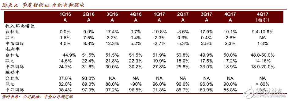 2018年中芯國際將進入過渡期 計劃布局人工智能、汽車和虛擬貨幣等領域