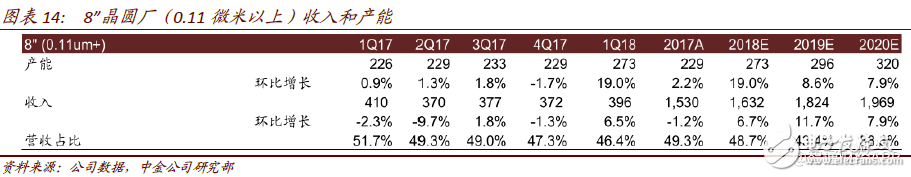 2018年中芯國際將進入過渡期 計劃布局人工智能、汽車和虛擬貨幣等領域