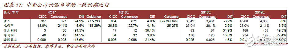 2018年中芯國際將進入過渡期 計劃布局人工智能、汽車和虛擬貨幣等領域