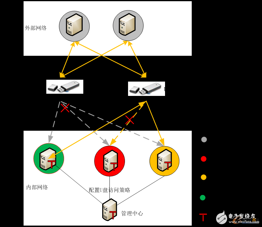 如何預(yù)防工控網(wǎng)絡(luò)的U盤(pán)病毒