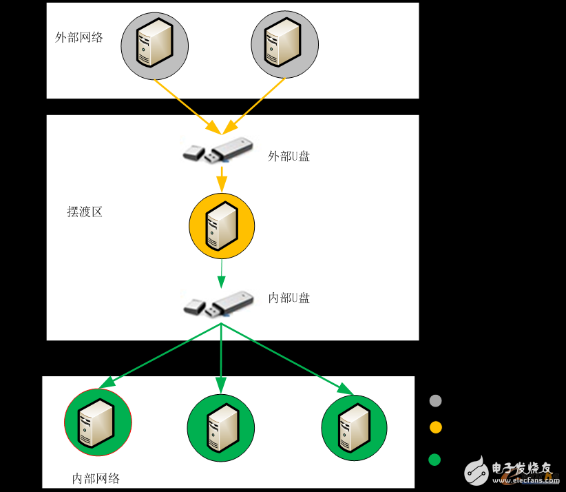 如何預(yù)防工控網(wǎng)絡(luò)的U盤(pán)病毒