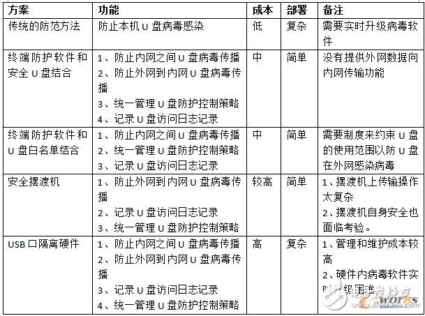 如何預(yù)防工控網(wǎng)絡(luò)的U盤病毒