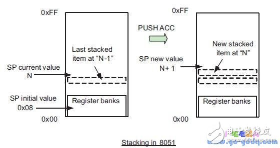 基于ARM架構(gòu)的8051應(yīng)用程序遷移過程