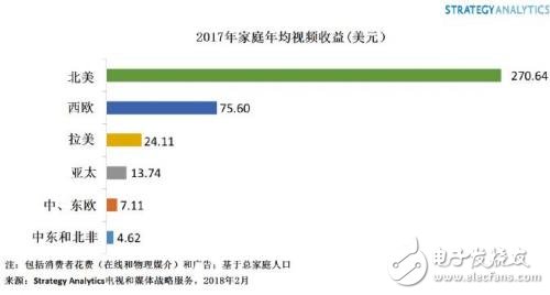 研究報告:全球視頻市場規(guī)模預計2021年達到1065億美元