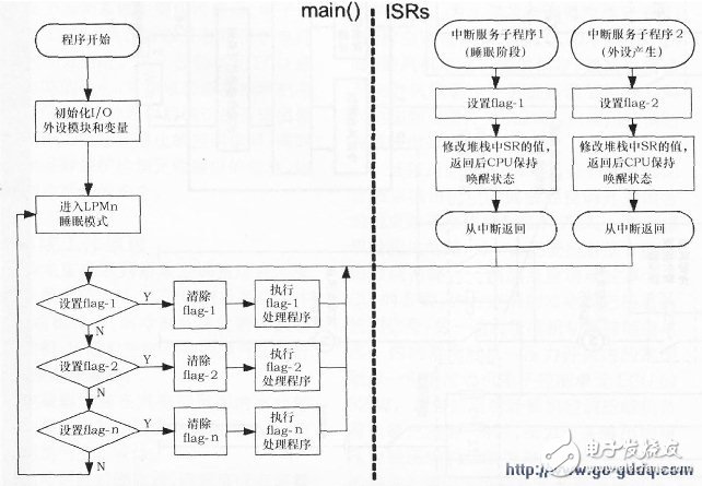 TIMSP430微控制器軟件編程經驗和應用技巧