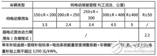 支柱車型補貼歸零 北汽新能源業(yè)績承壓巨大