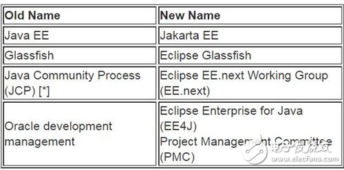 別了Java EE！Eclipse將其正式更名為Jakarta EE