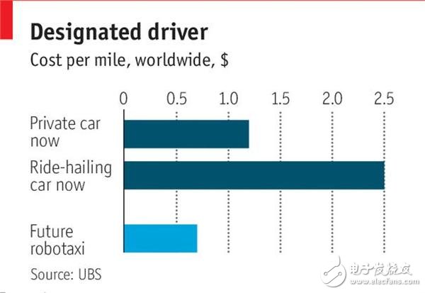 經(jīng)濟(jì)學(xué)人首份無人駕駛報告：技術(shù)快速成熟帶來自由 但“副作用”也不少