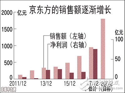 國(guó)有面板制造京東方建廠_日韓臺(tái)陷入困境