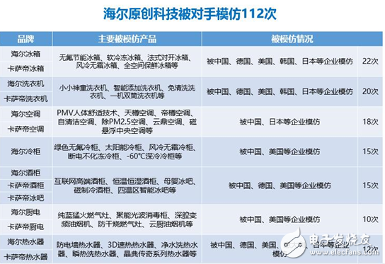 第一科技實(shí)力海爾創(chuàng)新實(shí)力獲全球用戶首選