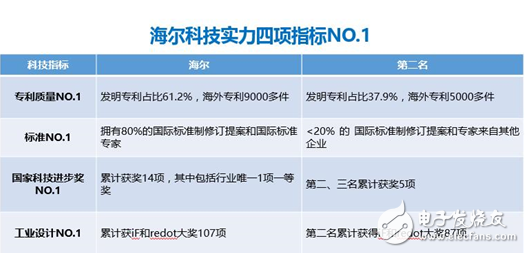 第一科技實(shí)力海爾創(chuàng)新實(shí)力獲全球用戶首選