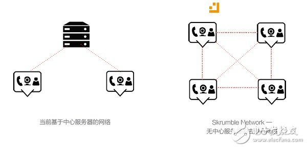區(qū)塊鏈通訊項目那么多 談談Skrumble Network如何能成為真正分布式的全球通訊網(wǎng)絡