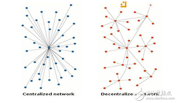 中心化網(wǎng)絡(luò)（左）與去中心化網(wǎng)絡(luò)（右）